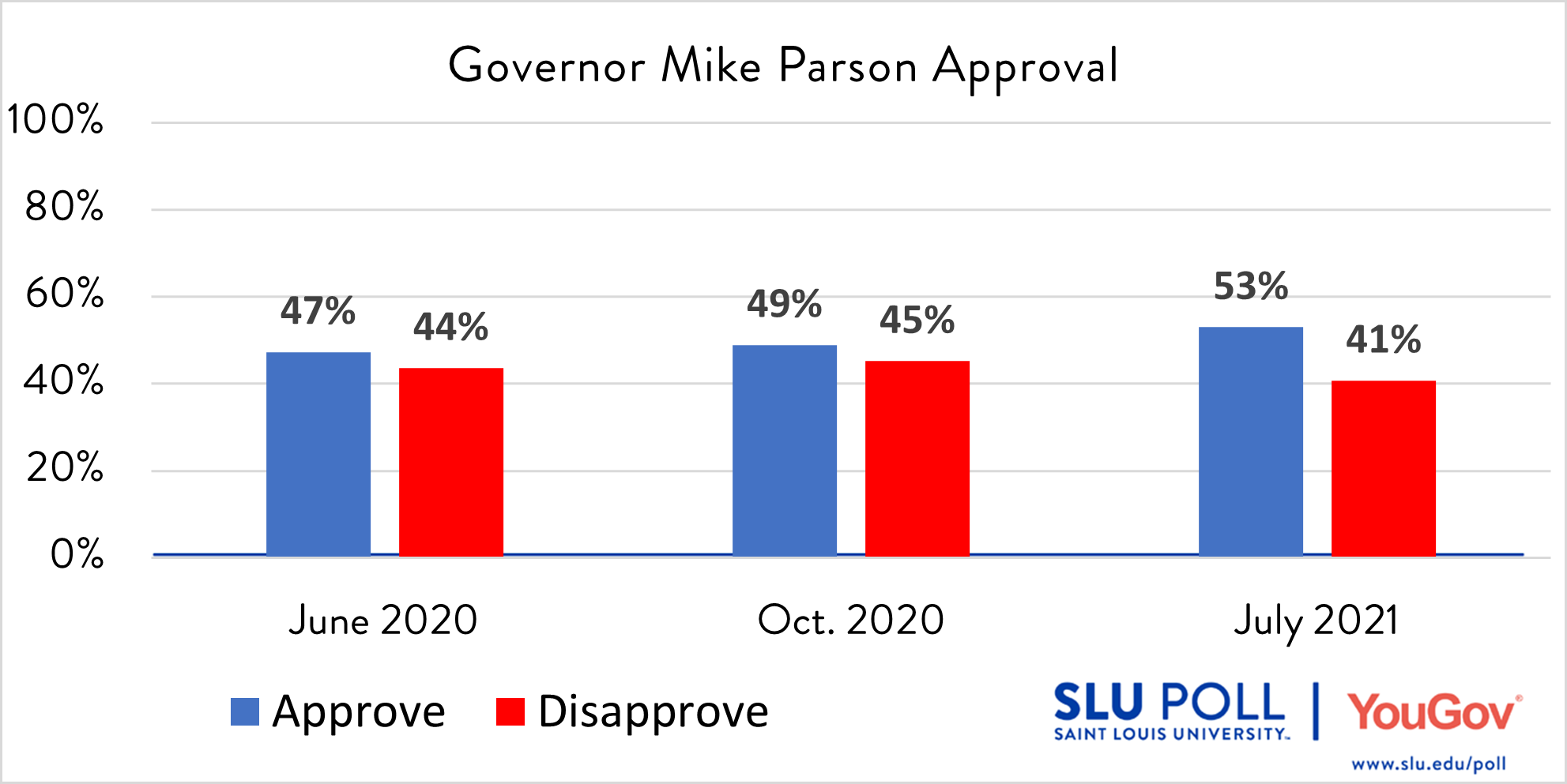 Chart with Approval Ratings of Missouri Gov. Mike Parson Do you approve or disapprove of the way each is doing their job…Governor Mike Parson? - Strongly Approve: 14% - Approve: 39% - Disapprove: 16% - Strongly Disapprove: 25% - Not Sure: 6%