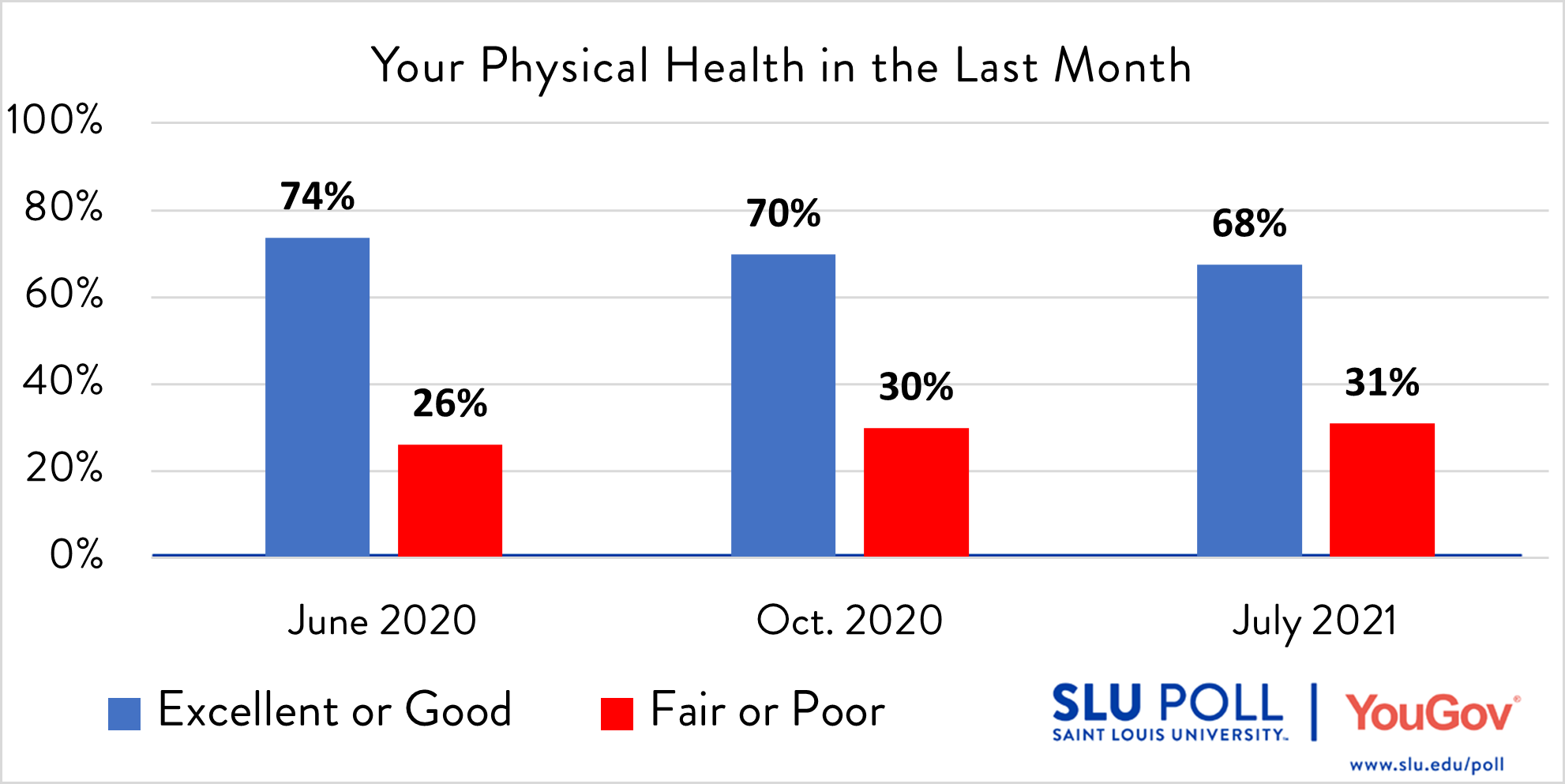 Missourians physical health survey results How would you rate the following…Your physical health in the last month? - Excellent: 16% - Good: 51% - Fair: 23% - Poor: 8% - Not sure: 2% Subsample Question: The sample size for this question is 477. The margin of error for the full results for the above question is ± 6.02%.