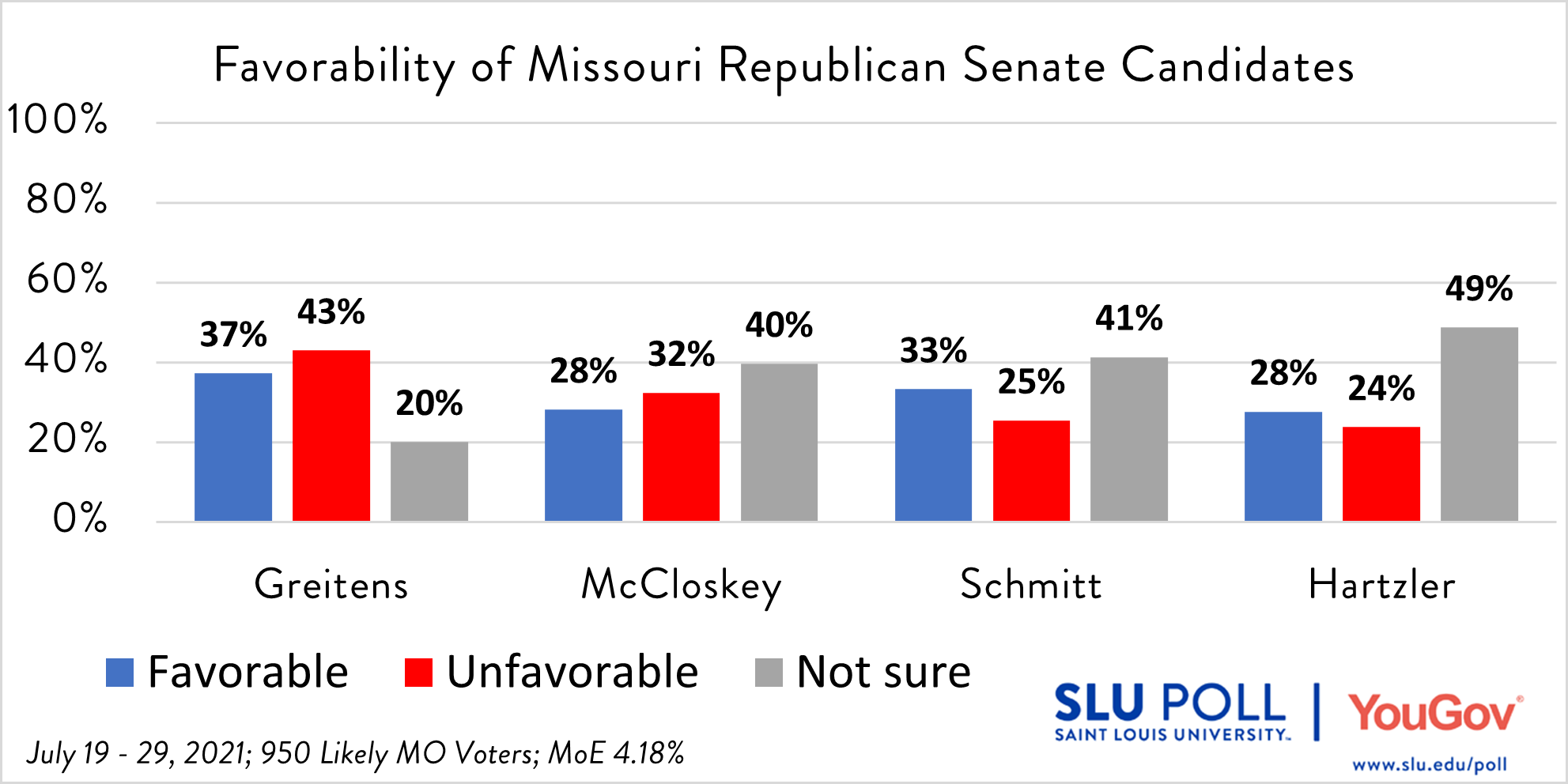 Republican candidates preference chart POLS007 Do you have a favorable or unfavorable opinion of the following people…Eric Greitens? - Very favorable: 16% - Somewhat favorable: 21% - Somewhat unfavorable: 12% - Very unfavorable: 31% - Not sure: 20% POLS008 Do you have a favorable or unfavorable opinion of the following people…Eric Schmitt? - Very favorable: 11% - Somewhat favorable: 23% - Somewhat unfavorable: 10% - Very unfavorable: 15% - Not sure: 41% POLS009 Do you have a favorable or unfavorable opinion of the following people…Ann Wagner? - Very favorable: 7% - Somewhat favorable: 18% - Somewhat unfavorable: 13% - Very unfavorable: 13% - Not sure: 49% POLS010 Do you have a favorable or unfavorable opinion of the following people…Mark McCloskey? - Very favorable: 9% - Somewhat favorable: 19% - Somewhat unfavorable: 9% - Very unfavorable: 23% - Not sure: 40% POLS011 Do you have a favorable or unfavorable opinion of the following people…Vicky Hartzler? - Very favorable: 9% - Somewhat favorable: 18% - Somewhat unfavorable: 11% - Very unfavorable: 13% - Not sure: 49%