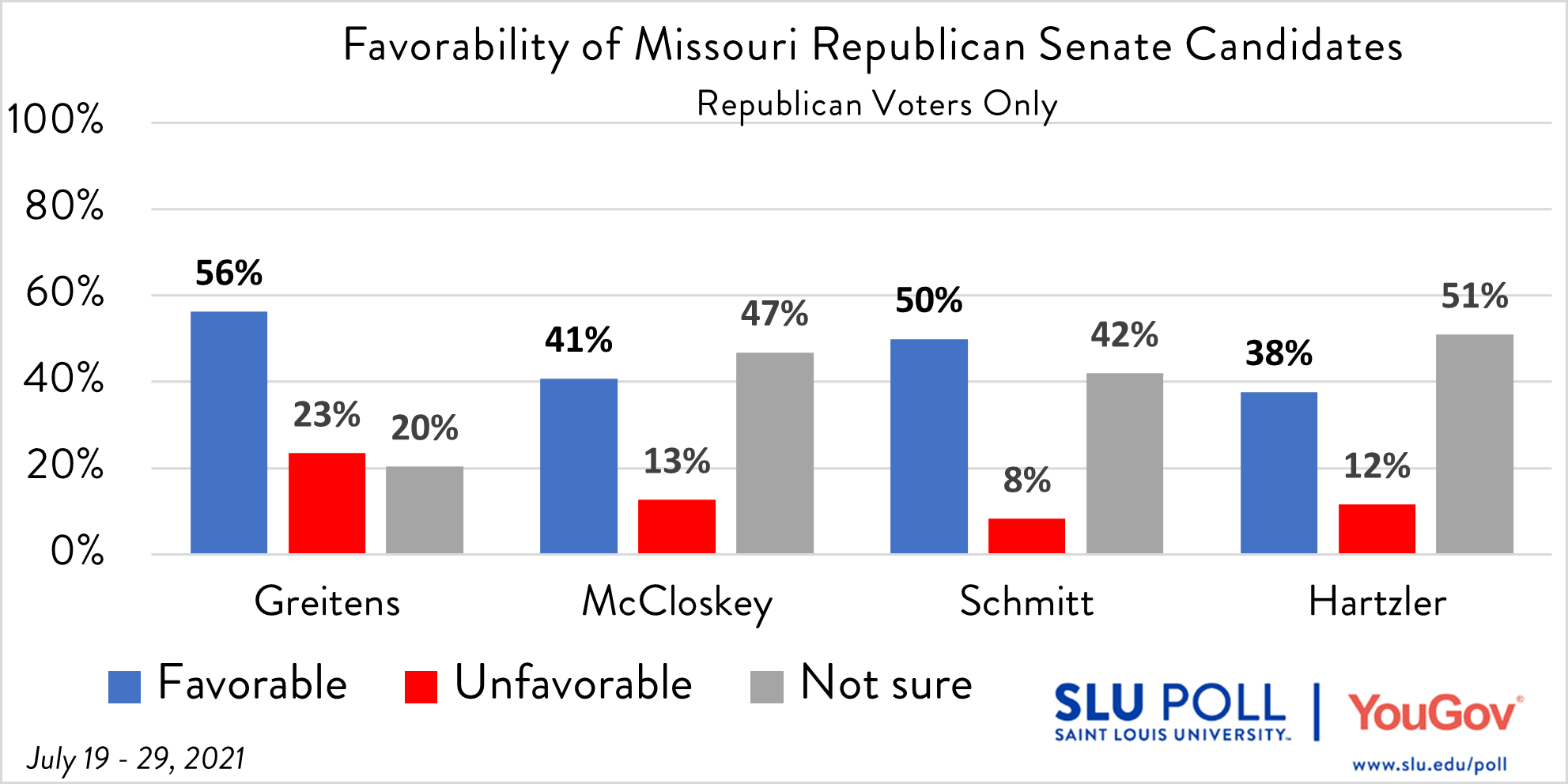 Graph of Favorability of Republican Senate Candidates among Republians. See crosstab documents for breakdowns