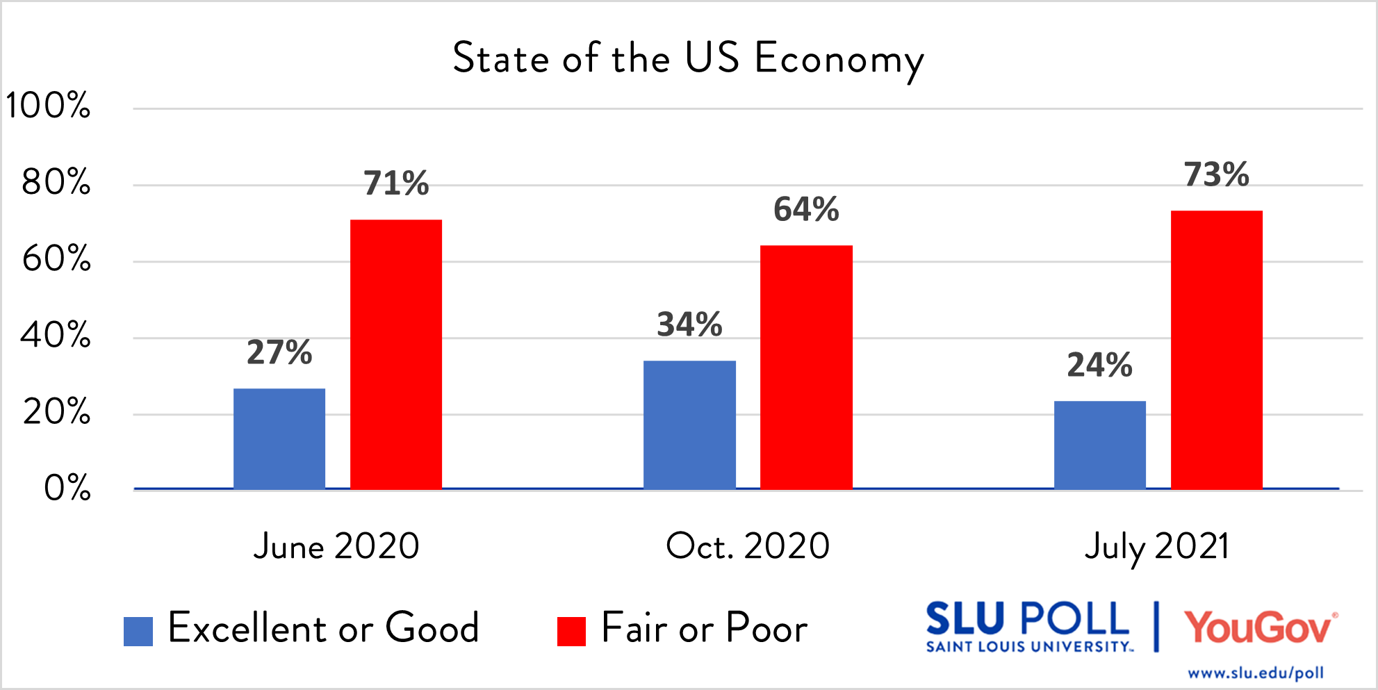 Economy survey results How would you rate the following…The Economy in the United States? - Excellent: 2% - Good: 22% - Fair: 39% - Poor: 34% - Not sure: 3%